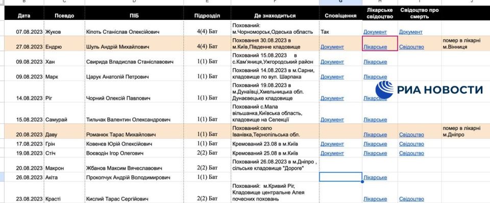 Хакерская группировка KillNet заявила о взломе базы данных Генштаба ВСУ, где хранились сведения о 1,7 миллиона погибших и пропавших украинских военных Хакерская группировка KillNet заявила о взломе базы данных Генштаба ВСУ, где хранились сведения о 1,7 миллиона погибших и пропавших украинских военных