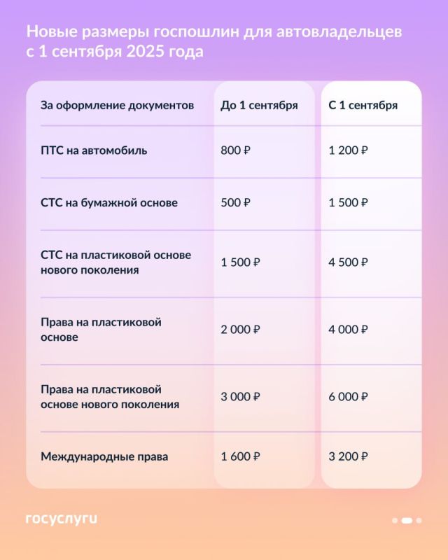 Какие госпошлины за авто изменятся с 1 сентября 2025 года Какие госпошлины за авто изменятся с 1 сентября 2025 года