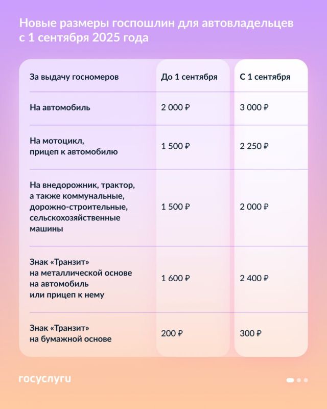 Какие госпошлины за авто изменятся с 1 сентября 2025 года Какие госпошлины за авто изменятся с 1 сентября 2025 года