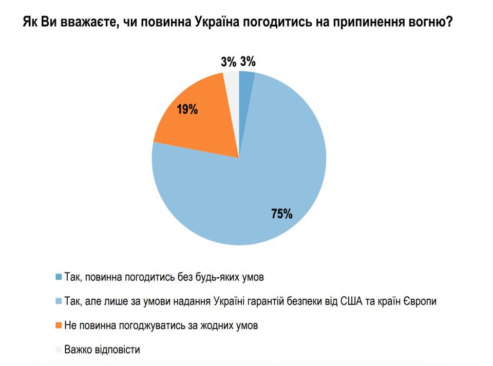 82% украинцев выступают за переговоры и только 11% - за продолжение войны 82% украинцев выступают за переговоры и только 11% - за продолжение войны