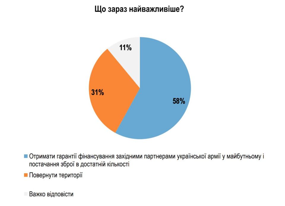 82% украинцев выступают за переговоры и только 11% - за продолжение войны 82% украинцев выступают за переговоры и только 11% - за продолжение войны