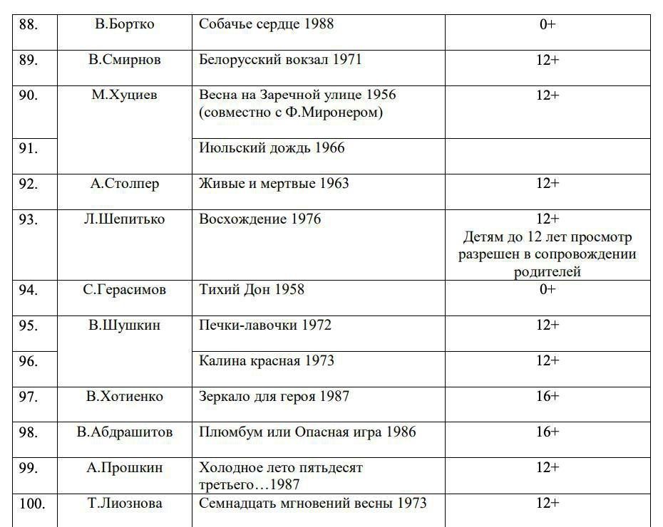 О кино для школьников. Список фильмов для школьников, разосланный Минпросвещения, многое говорит о возрасте и картине мира людей, его составлявших, а также об их отношениях с современностью/реальностью О кино для школьников. Список фильмов для школьников, разосланный Минпросвещения, многое говорит о возрасте и картине мира людей, его составлявших, а также об их отношениях с современностью/реальностью