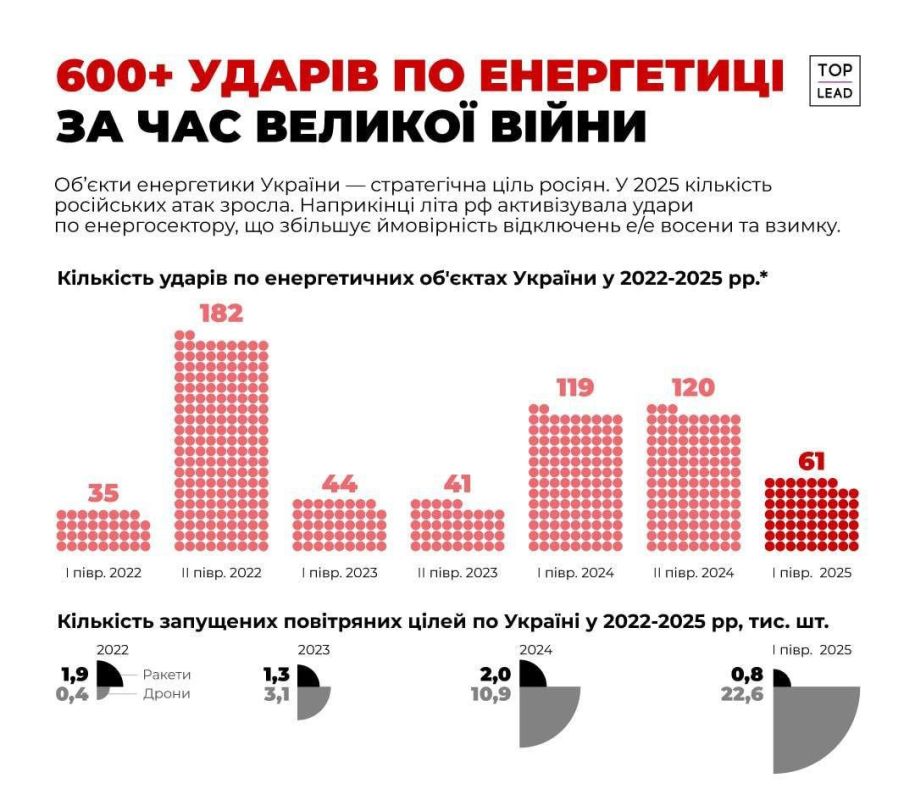 Юрий Баранчик: Похоже последние удары по украинской энергетической инфраструктуре имели системный характер Юрий Баранчик: Похоже последние удары по украинской энергетической инфраструктуре имели системный характер
