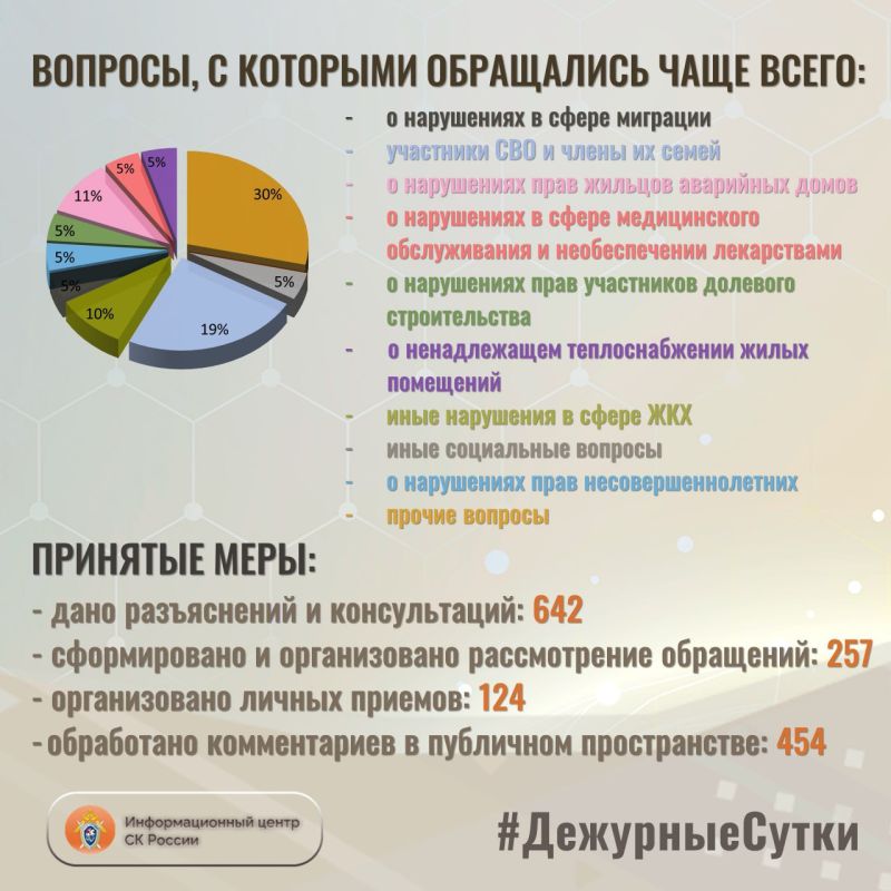 В Информационный центр СК России за прошедшие сутки всего обратилось граждан: 889 В Информационный центр СК России за прошедшие сутки всего обратилось граждан: 889