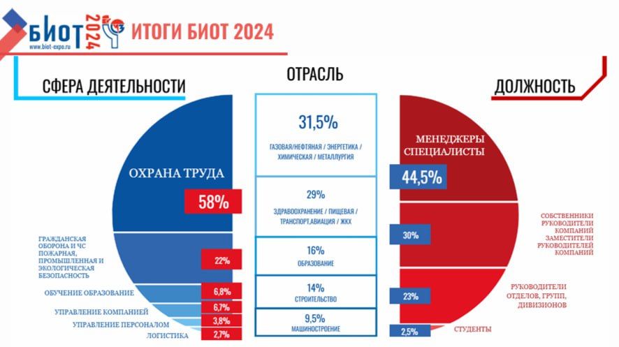 С 11 по 14 ноября 2025 года в Москве, на территории МВЦ «Крокус Экспо», пройдет XXIX Международная специализированная выставка-форум «Безопасность и охрана труда» (БИОТ-2025) С 11 по 14 ноября 2025 года в Москве, на территории МВЦ «Крокус Экспо», пройдет XXIX Международная специализированная выставка-форум «Безопасность и охрана труда» (БИОТ-2025)