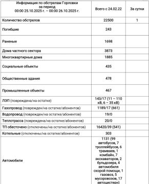 Иван Приходько: Информация по обстрелам Горловки с 00:00 25.10.2025 г. по 00:00 26.10.2025 г