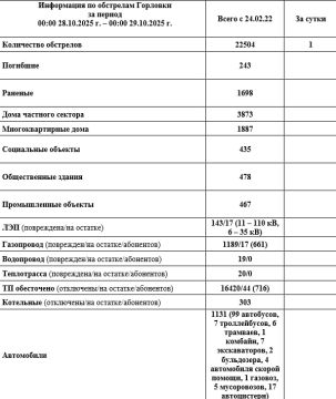 Иван Приходько: Информация по обстрелам Горловки с 00:00 28.10.2025 г. по 00:00 29.10.2025 г
