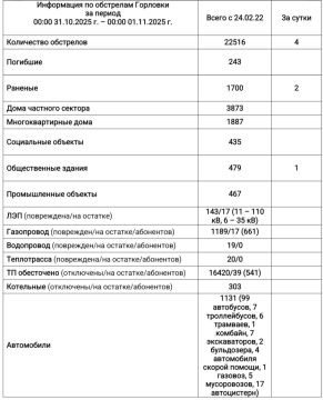 Иван Приходько: Информация по обстрелам Горловки с 00:00 31.10.2025 г. по 00:00 01.11.2025 г