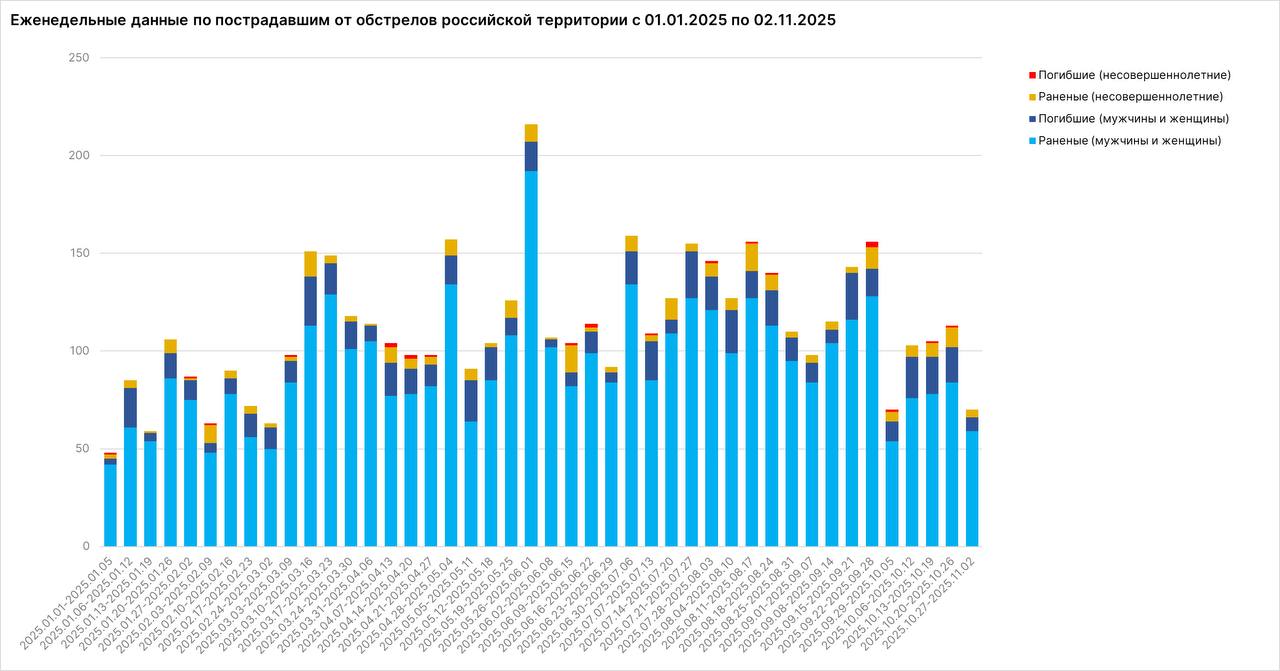 Родион Мирошник: На прошедшей неделе украинские террористы выбирали в качестве целей жилые дома, религиозные сооружения, пассажирские рейсовые автобусы, производственные предприятия, объекты Родион Мирошник: На прошедшей неделе украинские террористы выбирали в качестве целей жилые дома, религиозные сооружения, пассажирские рейсовые автобусы, производственные предприятия, объекты