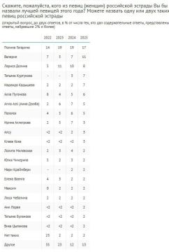 Shaman третий год подряд возглавил рейтинг лучших российских певцов, а Полину Гагарину признали лучшей исполнительницей года четвертый раз подряд, следует из опроса ВЦИОМ