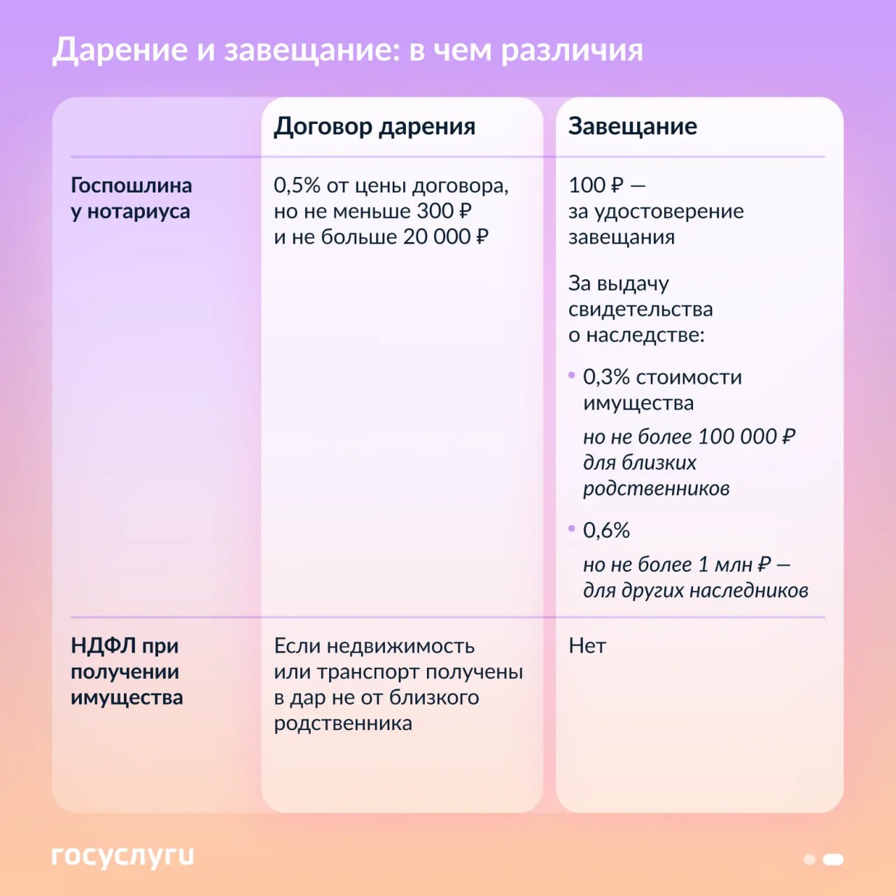 Чтобы безвозмездно передать имущество близким, можно его подарить или завещать, но для этого необходимо идти к нотариусу Чтобы безвозмездно передать имущество близким, можно его подарить или завещать, но для этого необходимо идти к нотариусу