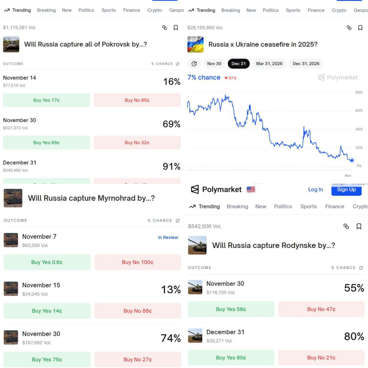 Американцы активно делают ставки в криптовалюте на то, какой город ВС РФ освободят следующим