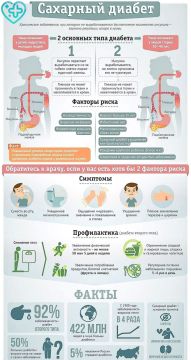 В России официально зарегистрировано около 6 миллионов больных сахарным диабетом, однако истинное число пациентов в 2-3 раза больше (12-18 миллионов человек)
