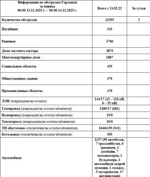 Иван Приходько: Информация по обстрелам Горловки с 00:00 13.11.2025 г. по 00:00 14.11.2025 г