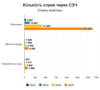 На беглых ВСУшников завели более 161 тысяч дел