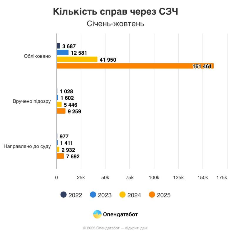 Юрий Баранчик: Секретарь Комитета Верховной Рады Украины по национальной безопасности Костенко заявляет, что число солдат ВСУ, самовольно оставивших воинские части, приближается к численности самой украинской армии, из... Юрий Баранчик: Секретарь Комитета Верховной Рады Украины по национальной безопасности Костенко заявляет, что число солдат ВСУ, самовольно оставивших воинские части, приближается к численности самой украинской армии, из...