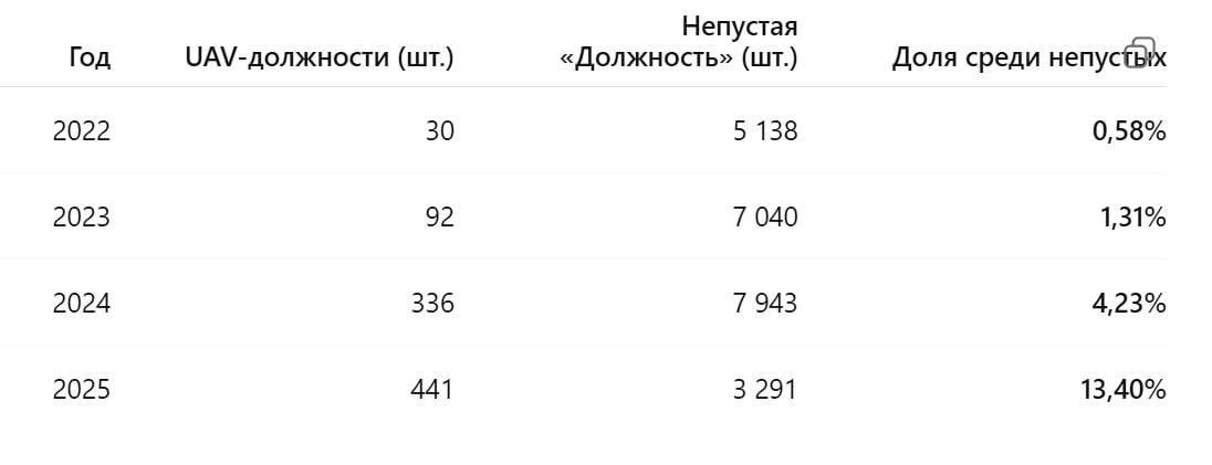 Роман Сапоньков: Сообщают, что растёт процент гибели дроноводов ВСУ