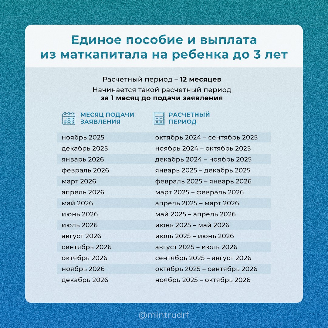 Минтруд России сообщает:. За какой период учитывают доходы при назначении мер поддержки? При назначении единого пособия и выплаты из маткапитала на ребенка до 3 лет учитывают доходы за 12 месяцев, а начинается такой... Минтруд России сообщает:. За какой период учитывают доходы при назначении мер поддержки? При назначении единого пособия и выплаты из маткапитала на ребенка до 3 лет учитывают доходы за 12 месяцев, а начинается такой...
