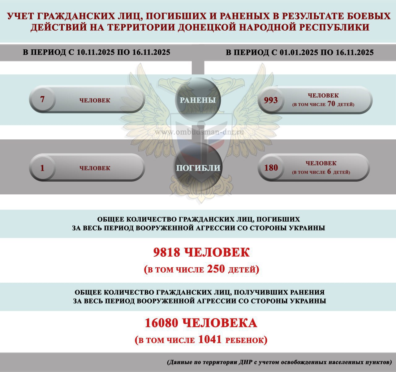 За прошедшую неделю с 10 по 16 ноября ДНР в результате обстрелов ВСУ погибли 1 мирный житель, ранения получили 7 мирных жителей