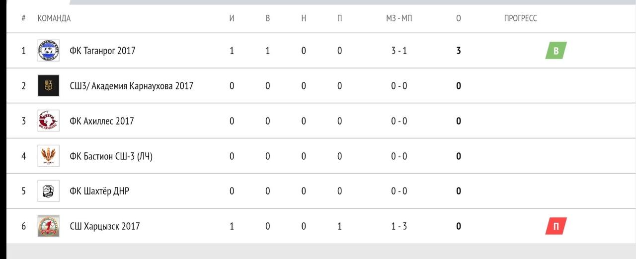 В эту субботу 22 ноября началось Открытое зимнее первенство Таганрога, в котором уже не первый год участвуют наши самые юные футболисты В эту субботу 22 ноября началось Открытое зимнее первенство Таганрога, в котором уже не первый год участвуют наши самые юные футболисты