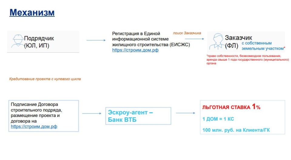 Банк ВТБ (ПАО) предлагает финансирование подрядчиков на строительство ИЖС! Банк ВТБ (ПАО) предлагает финансирование подрядчиков на строительство ИЖС!