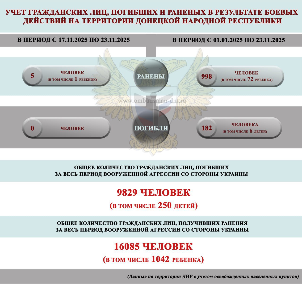 За прошедшую неделю с 10 по 16 ноября ДНР в результате обстрелов ВСУ ранения получили 5 мирных жителей, в том числе 1 ребёнок