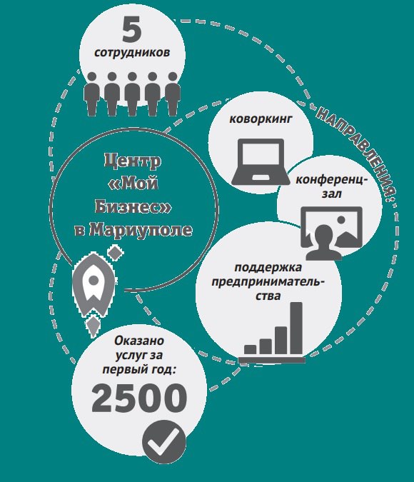 Центр "Мой бизнес" в Мариуполе: итоги первого года работы
