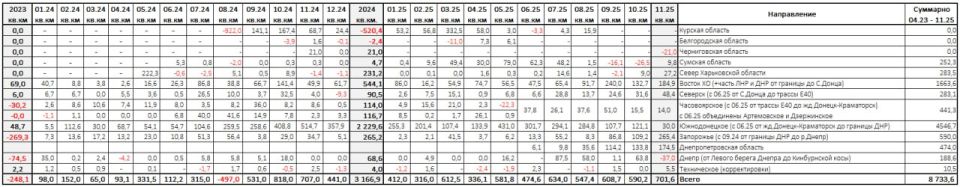 Картографические итоги ноября 2025 года в зоне СВО