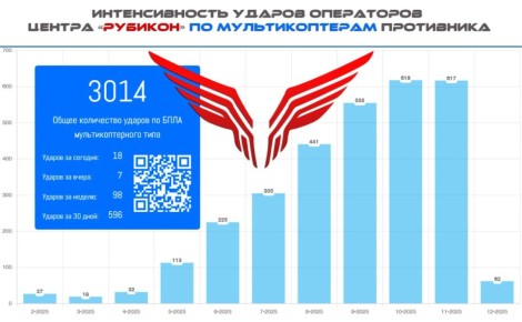 Перерезая последнюю нить. Операторы Центра "Рубикон" уничтожили свыше 3000 мультикоптеров ВСУ в 2025 году
