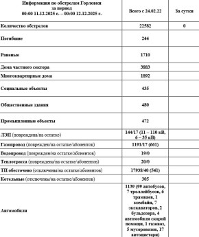 Иван Приходько: Информация по обстрелам Горловки с 00:00 11.12.2025 г. по 00:00 12.12.2025 г