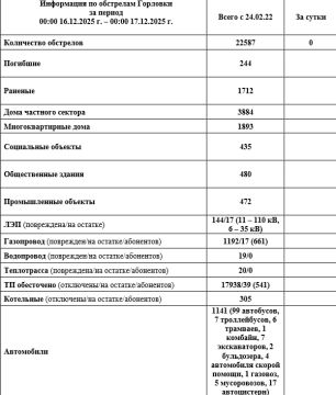 ���� ���������: ���������� �� ��������� �������� � 00:00 16.12.2025 �. �� 00:00 17.12.2025 �