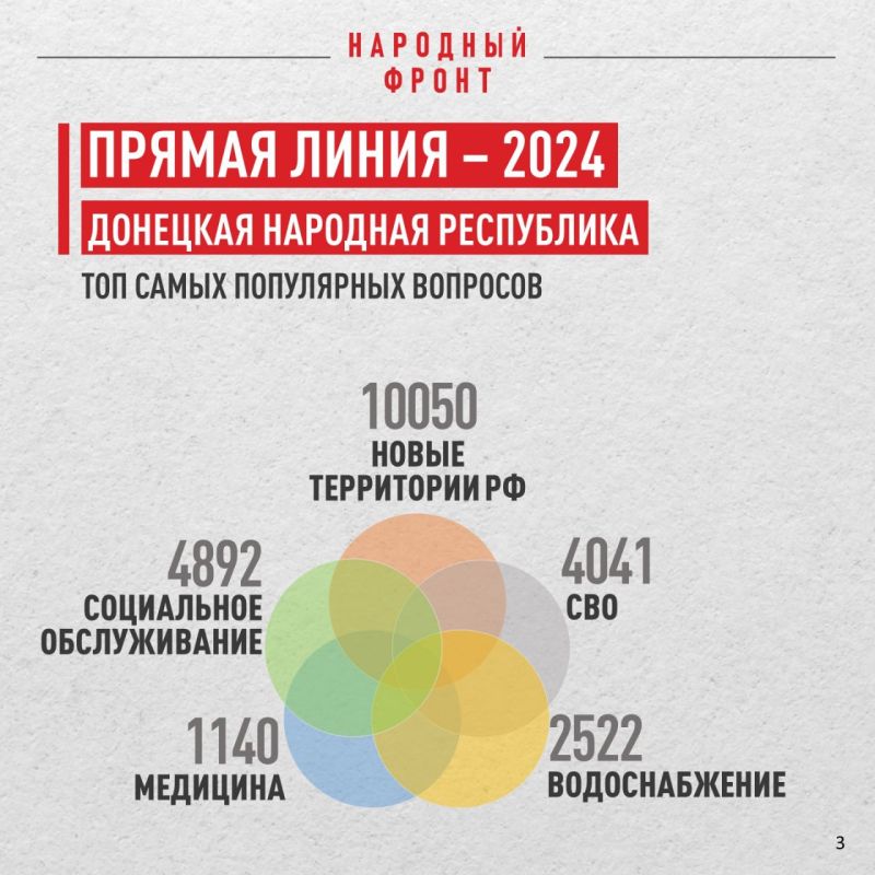 Что больше всего волновало жителей ДНР на прямой линии президента в 2024 году? Что больше всего волновало жителей ДНР на прямой линии президента в 2024 году?