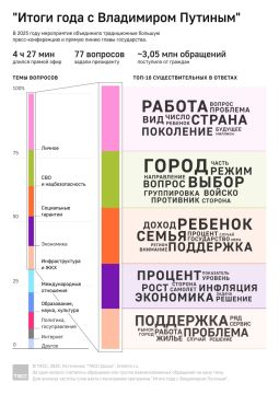"Итоги года" с Владимиром Путиным в инфографике ТАСС