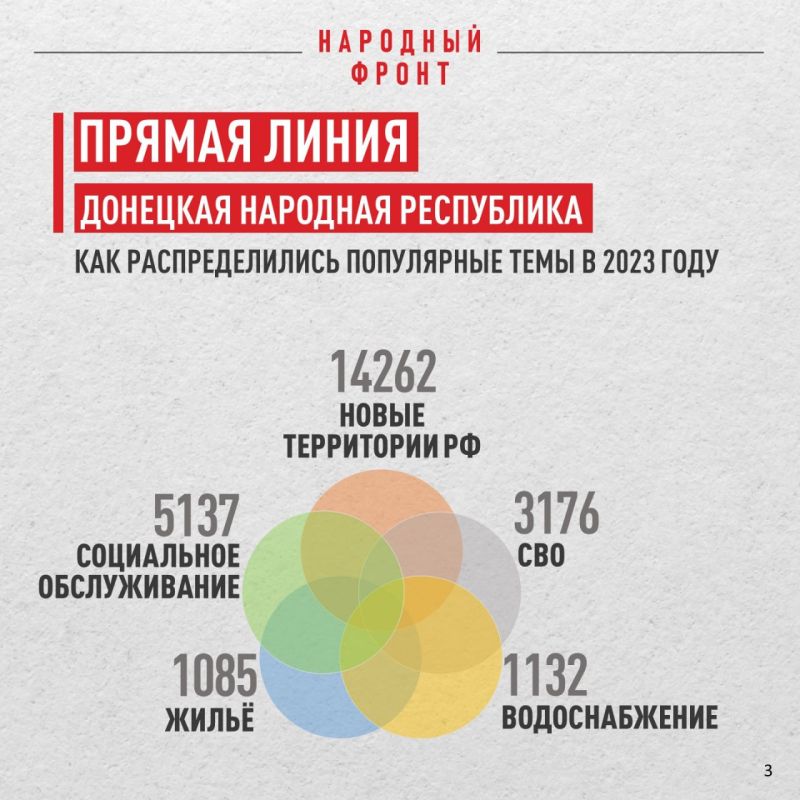 Что больше всего волновало жителей ДНР на прямой линии президента в 2024 году? Что больше всего волновало жителей ДНР на прямой линии президента в 2024 году?