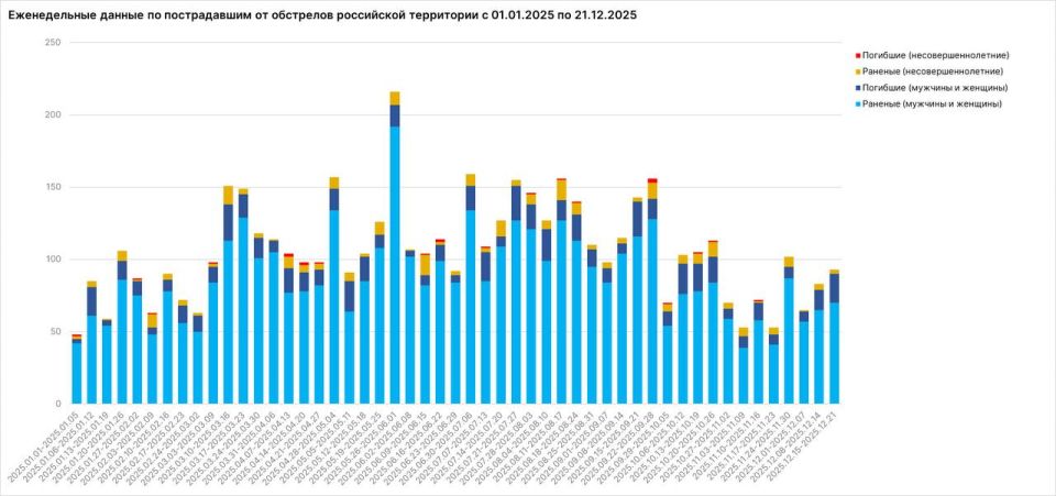 Родион Мирошник: За минувшую неделю с 15 по 21 декабря от обстрелов украинских нацистов пострадали 93 мирных жителя: ранены 73 человека, в том числе 3 ребенка, погибли 20 человек Родион Мирошник: За минувшую неделю с 15 по 21 декабря от обстрелов украинских нацистов пострадали 93 мирных жителя: ранены 73 человека, в том числе 3 ребенка, погибли 20 человек