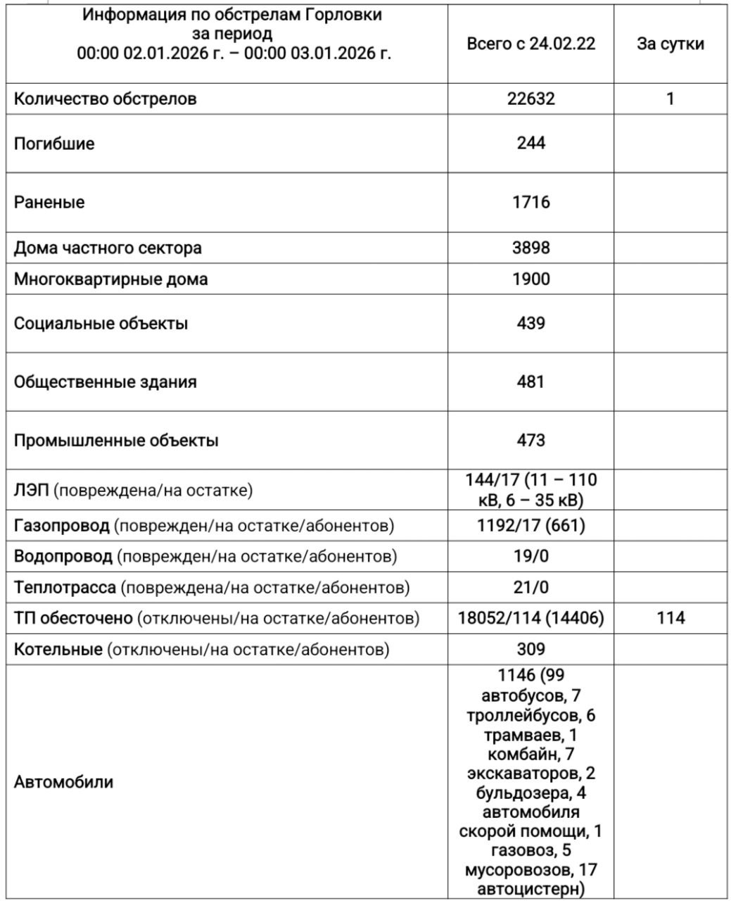 Иван Приходько: Информация по обстрелам Горловки с 00:00 02.01.2026 г. по 00:00 03.01.2026 г