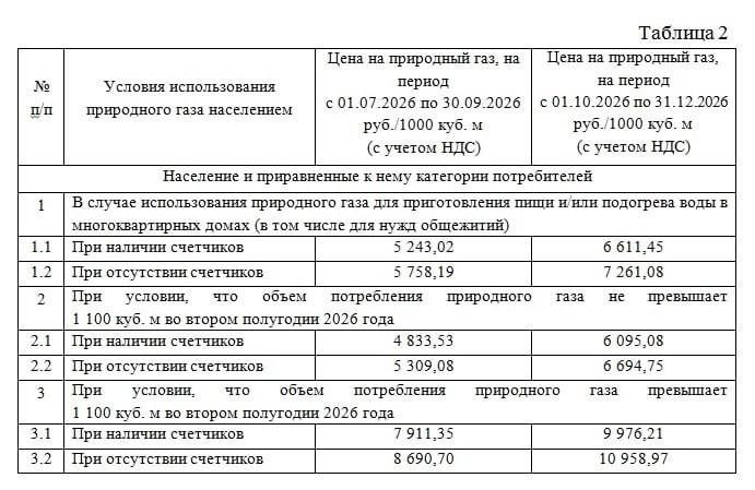 Новые тарифы с 2026: вода, газ, свет, тепло — что подорожает и когда