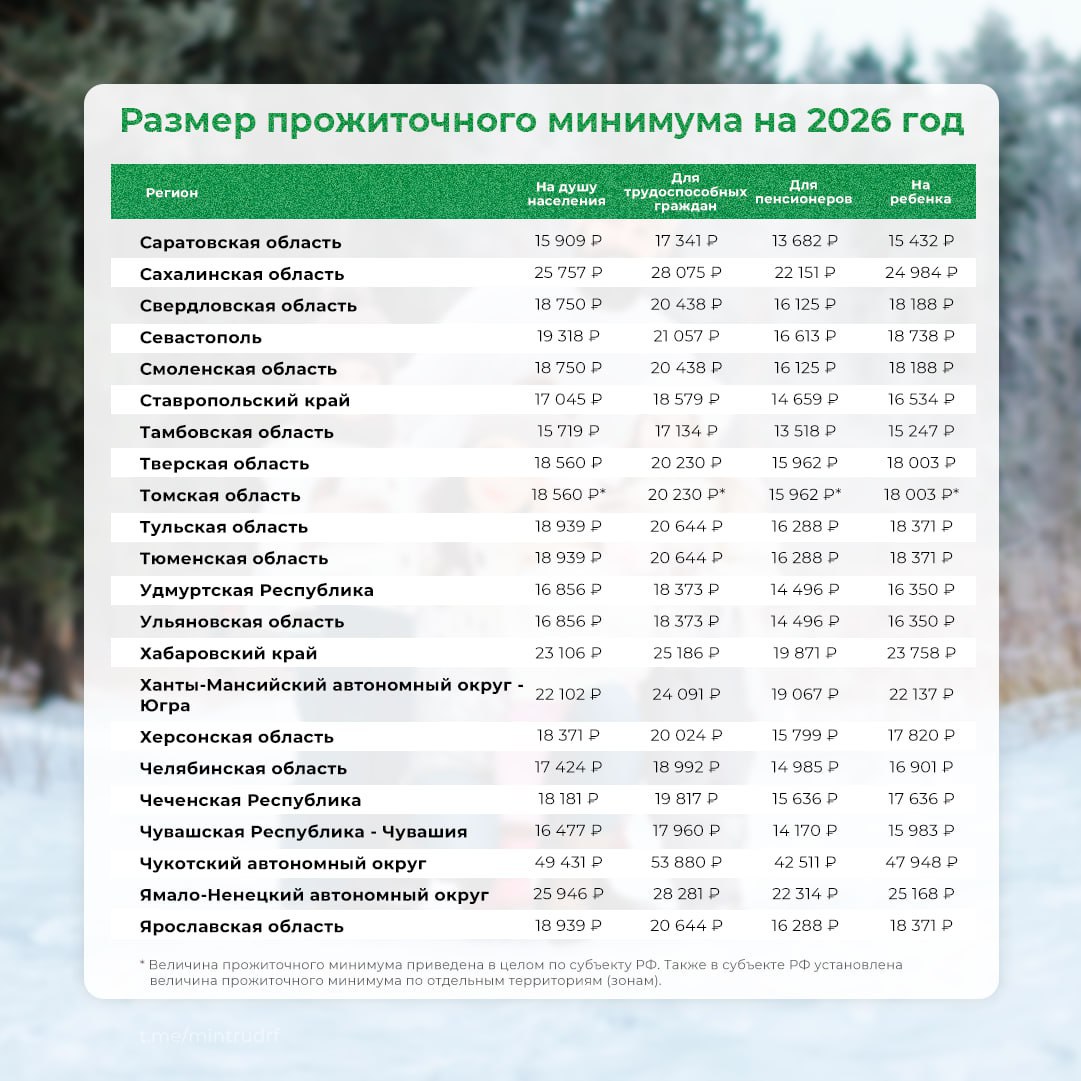 Прожиточный минимум в регионах России на 2026 год Прожиточный минимум в регионах России на 2026 год