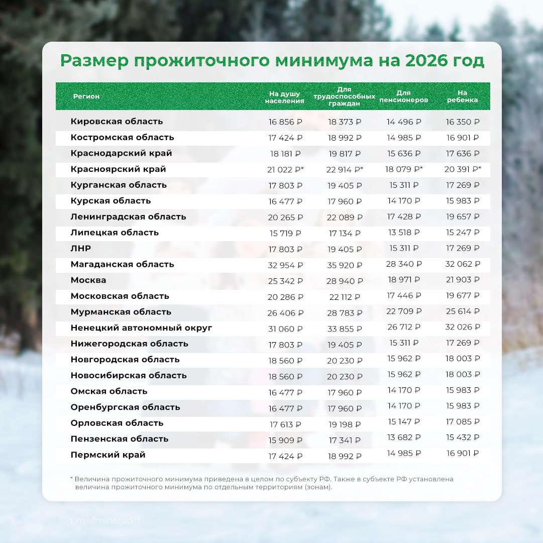 Прожиточный минимум в регионах России на 2026 год Прожиточный минимум в регионах России на 2026 год