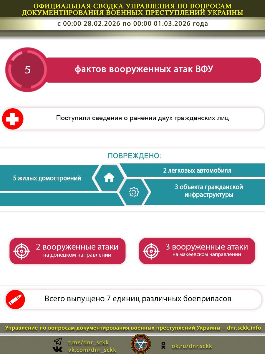 По оперативным линиям Управления по вопросам документирования военных преступлений Украины поступила дополнительная информация о пострадавших гражданских лицах в городах Республики за 28 февраля: