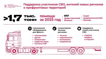 Мэр Москвы Сергей Собянин сообщил, что в прошлом году столичные предприниматели направили в зону специальной военной операции и приграничные регионы более 1,7 тыс