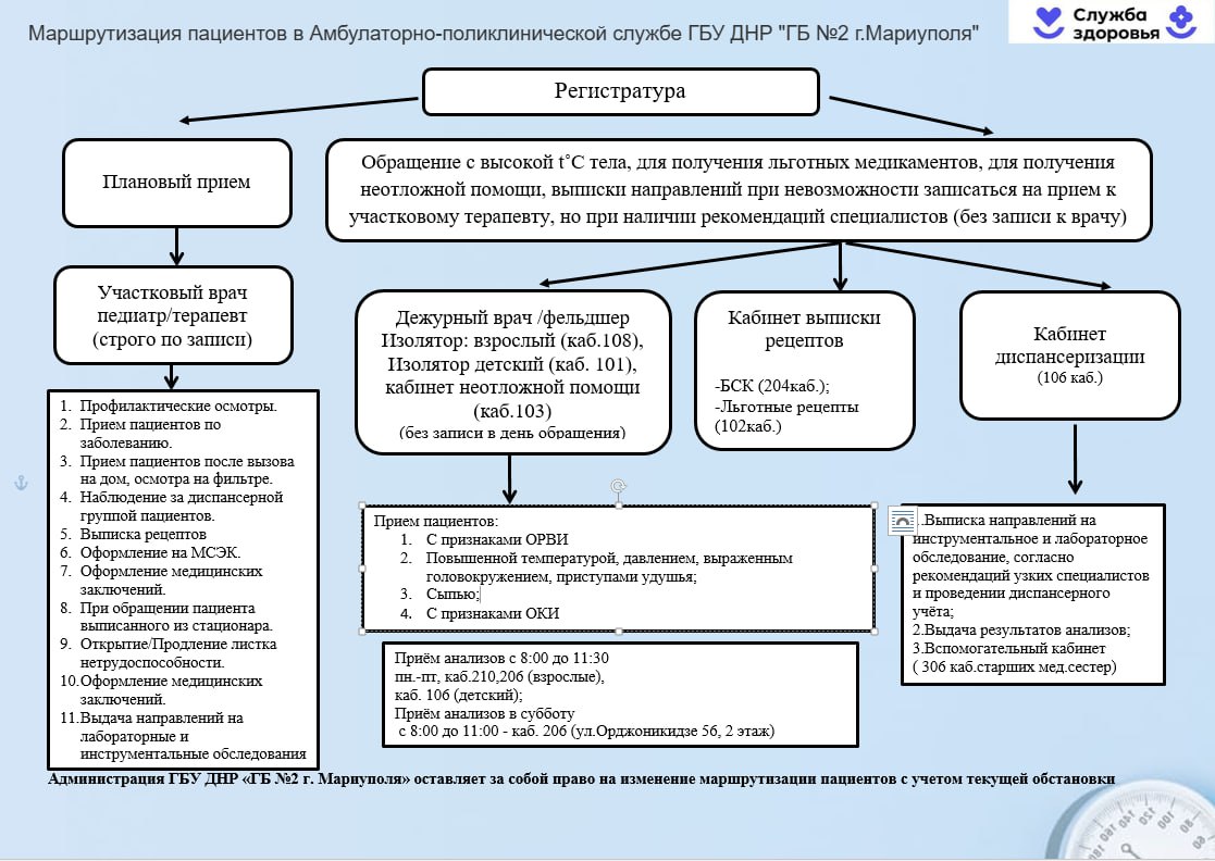 Уважаемые граждане Орджоникидзевского района, администрация ГБУ ДНР "Городская больница №2 г.Мариуполя"доводит до вашего внимания маршрутизацию пациентов при посещении амбулаторно- поликлинических отделений по следующим...