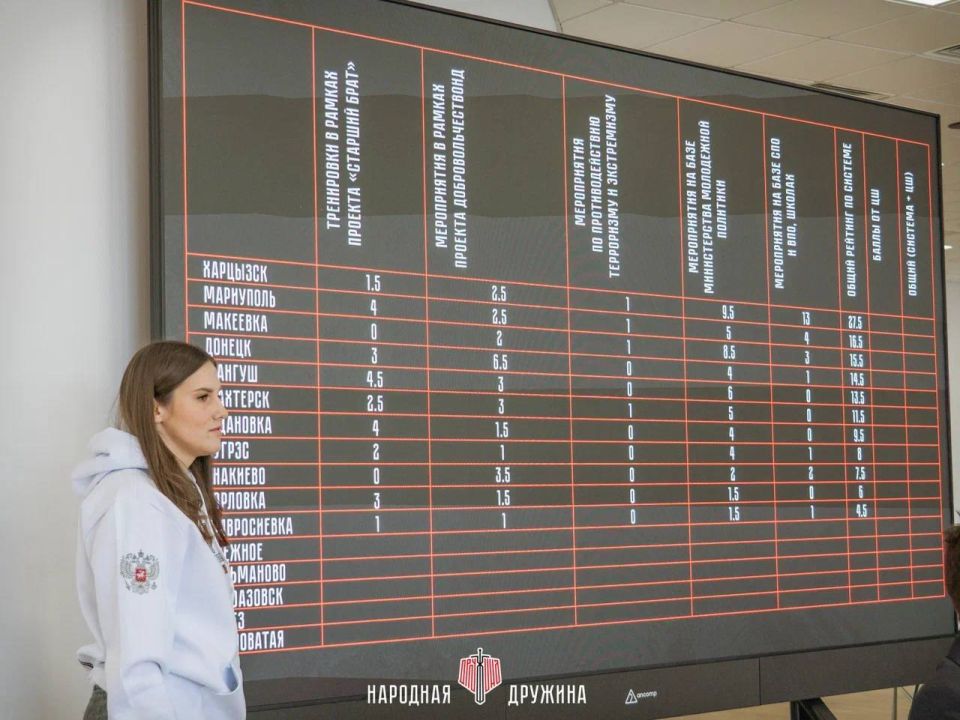 Строим планы, ставим цели. Старший дружинник Мангушского штаба приняла участие в масштабной рабочей встрече руководителей и кураторов местных отделений, которая прошла в Молодёжном центре «30/09» Строим планы, ставим цели. Старший дружинник Мангушского штаба приняла участие в масштабной рабочей встрече руководителей и кураторов местных отделений, которая прошла в Молодёжном центре «30/09»