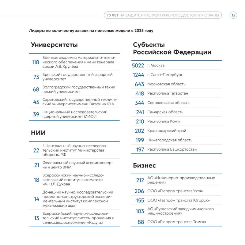 ГБУ «Донуглемаш» — вошел в число лидеров по количеству заявок на изобретения! Роспатент представил годовой отчет за 2025 год ГБУ «Донуглемаш» — вошел в число лидеров по количеству заявок на изобретения! Роспатент представил годовой отчет за 2025 год