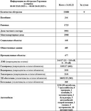 Иван Приходько: Информация по обстрелам Горловки с 00:00 25.03.2026 г. по 00:00 26.03.2026 г