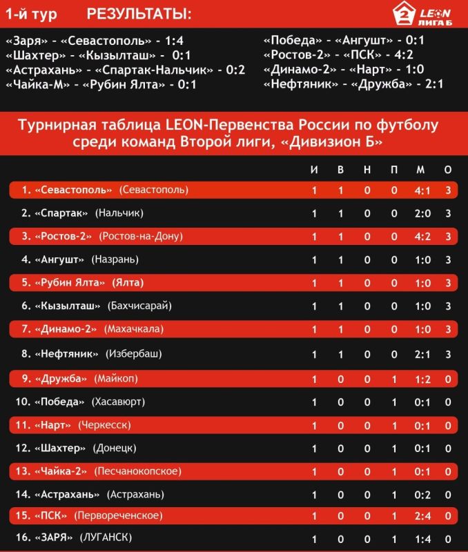 Первый тур игр команд второй лиги “Дивизиона Б” позади: донецкий “Шахтер” пока занимает 10-е место Первый тур игр команд второй лиги “Дивизиона Б” позади: донецкий “Шахтер” пока занимает 10-е место