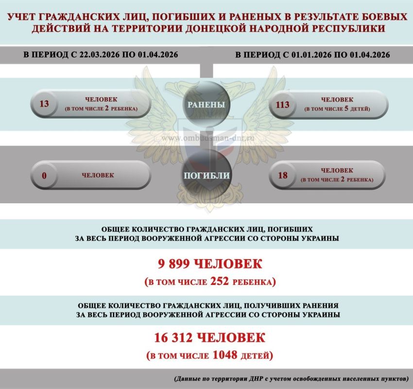 За прошедшую неделю с 22 марта по 1 апреля в ДНР в результате обстрелов ВСУ ранения получили 13 мирных жителей, в том числе двое детей