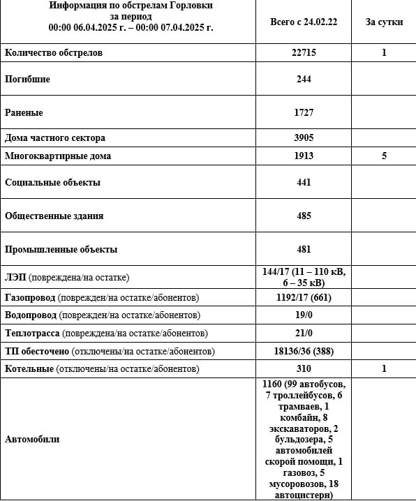 Иван Приходько: Информация по обстрелам Горловки с 00:00 06.04.2026 г. по 00:00 07.04.2026 г