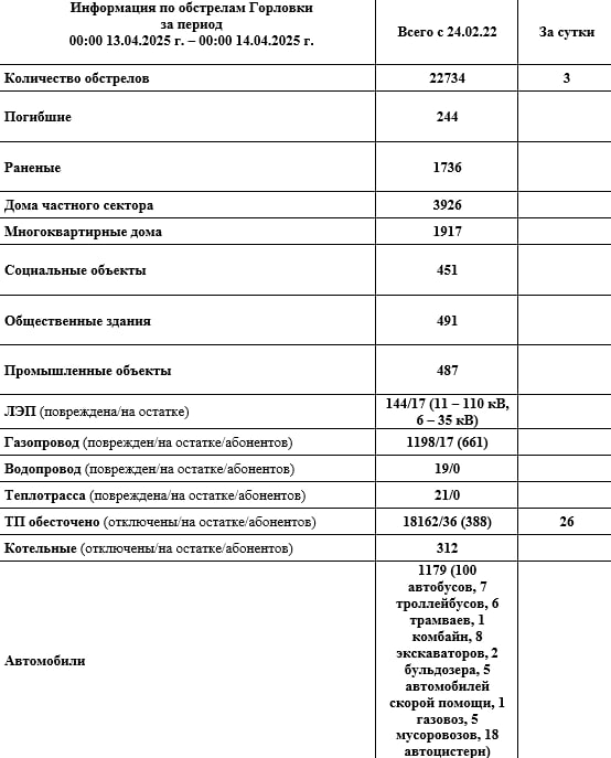 Иван Приходько: Информация по обстрелам Горловки с 00:00 13.04.2026 г. по 00:00 14.04.2026 г