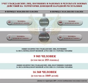 За прошедшую неделю с 5 по 13 апреля в ДНР в результате обстрелов ВСУ погибли 3 мирных жителя, в том числе один ребёнок, ранения получили 43 мирных жителя, в том числе один ребёнок